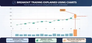 Breakout Trading Explained Using Charts