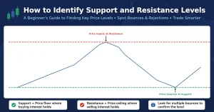How to Identify Support and Resistance Levels