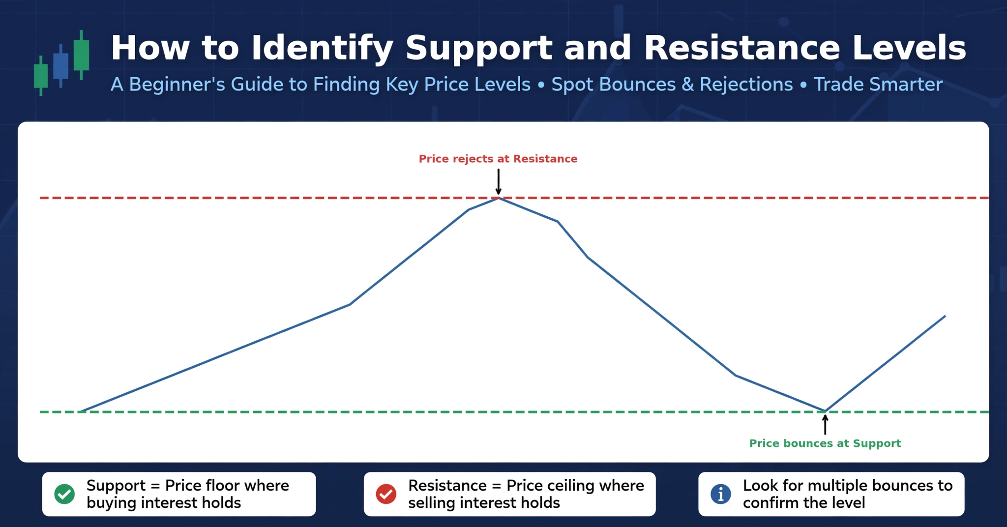 How to Identify Support and Resistance Levels